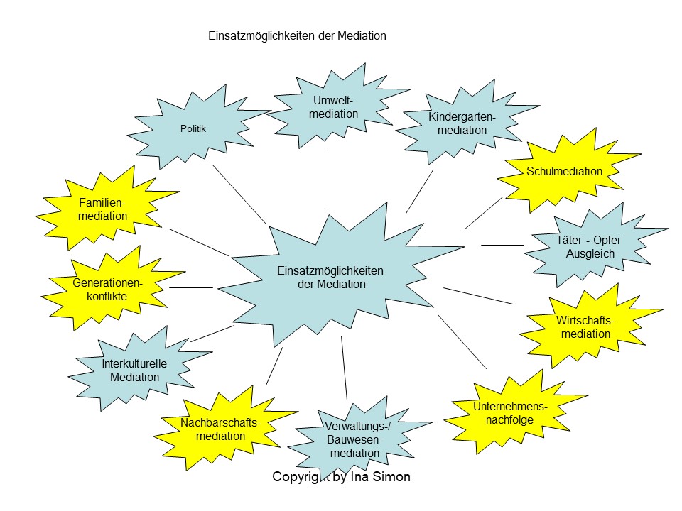 Einsatzmöglichkeit Mediation1